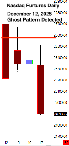 Dec 12 short call chart